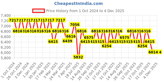 tatacliq.com Chidiyaa Light Pink Handwoven Zari Saree chidiyaa Price History Graph from 1 Oct 2024 to 4 Dec 2025