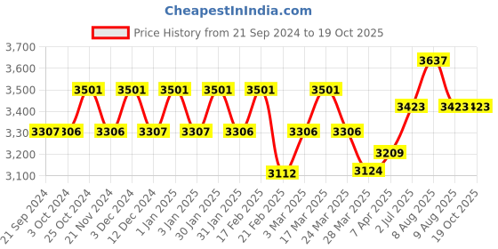 tatacliq.com Chidiyaa Lime Green Paakhi Handblock Printed Cotton Saree chidiyaa Price History Graph from 21 Sep 2024 to 18 Oct 2025