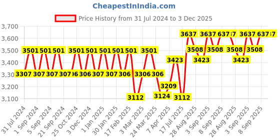 tatacliq.com Chidiyaa Lime Green Paakhi Lady Handblock Printed Cotton Saree chidiyaa Price History Graph from 31 Jul 2024 to 3 Dec 2025