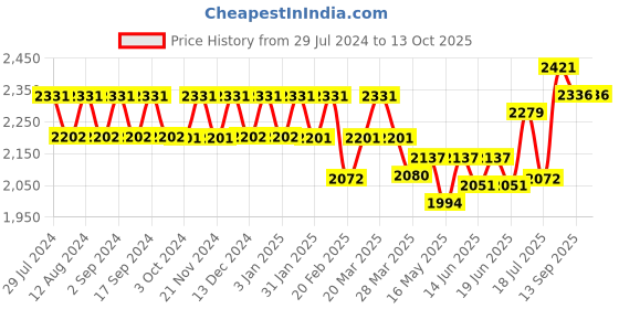 tatacliq.com Chidiyaa Lorelei Handwoven Cotton Saree - LIDD chidiyaa Price History Graph from 29 Jul 2024 to 12 Oct 2025