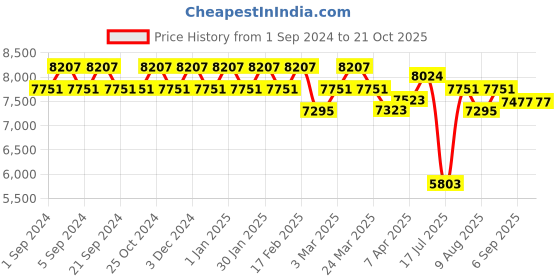 tatacliq.com Chidiyaa Lush Green Thread of Gold Handwoven Linen Zari Saree chidiyaa Price History Graph from 1 Sep 2024 to 20 Oct 2025