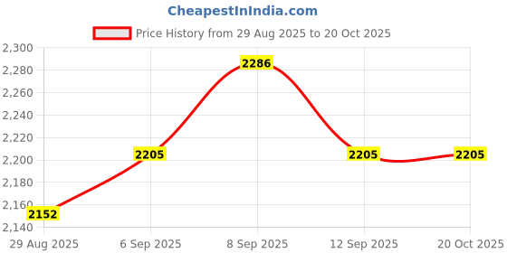 tatacliq.com Chidiyaa Madhabi Block Printed Cotton Kurta chidiyaa Price History Graph from 29 Aug 2025 to 19 Oct 2025