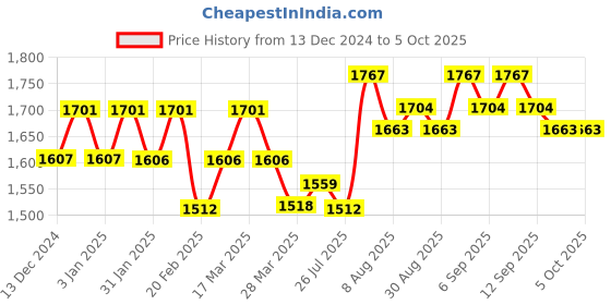 tatacliq.com Chidiyaa Mahvash Block Printed Cotton Kurta chidiyaa Price History Graph from 13 Dec 2024 to 4 Oct 2025