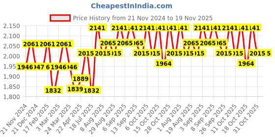 tatacliq.com Chidiyaa Mala Black Hand Blockprinted Mashru Silk Blouse chidiyaa Price History Graph from 21 Nov 2024 to 19 Nov 2025