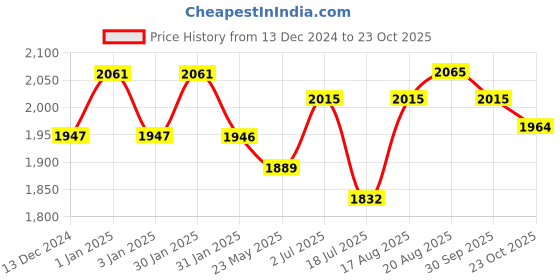 tatacliq.com Chidiyaa Mala Black Hand Blockprinted Mashru Silk Blouse chidiyaa Price History Graph from 13 Dec 2024 to 23 Oct 2025