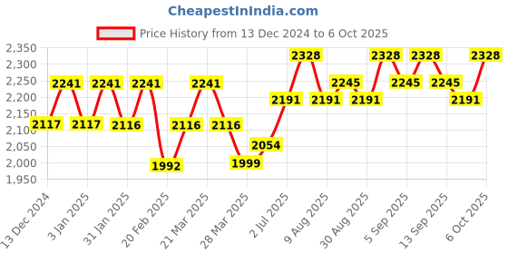tatacliq.com Chidiyaa Mannat Block Printed Cotton Kurta chidiyaa Price History Graph from 13 Dec 2024 to 6 Oct 2025