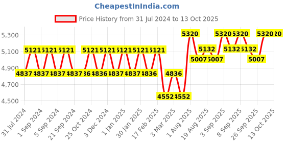 tatacliq.com Chidiyaa Marina Modal Silk Sarees - Sflar chidiyaa Price History Graph from 31 Jul 2024 to 13 Oct 2025