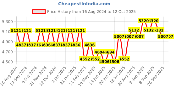 tatacliq.com Chidiyaa Marissa Modal Silk Sarees - Sflar chidiyaa Price History Graph from 16 Aug 2024 to 12 Oct 2025