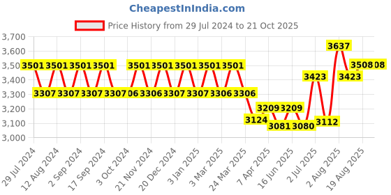 tatacliq.com Chidiyaa Maroon Aztec Dragonfly Saree chidiyaa Price History Graph from 29 Jul 2024 to 21 Oct 2025