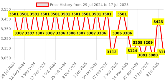 tatacliq.com Chidiyaa Maroon Block Printed Cotton Mul Saree - God chidiyaa Price History Graph from 29 Jul 2024 to 17 Jul 2025