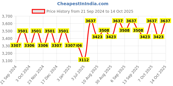 tatacliq.com Chidiyaa Maroon Block Printed God Saree chidiyaa Price History Graph from 21 Sep 2024 to 11 Oct 2025