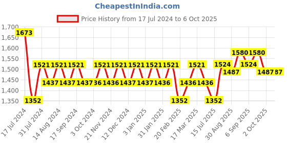 tatacliq.com Chidiyaa Maroon Blockprinted Crop Top chidiyaa Price History Graph from 17 Jul 2024 to 5 Oct 2025