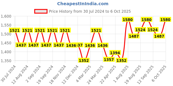 tatacliq.com Chidiyaa Maroon Blockprinted Crop Top chidiyaa Price History Graph from 30 Jul 2024 to 6 Oct 2025
