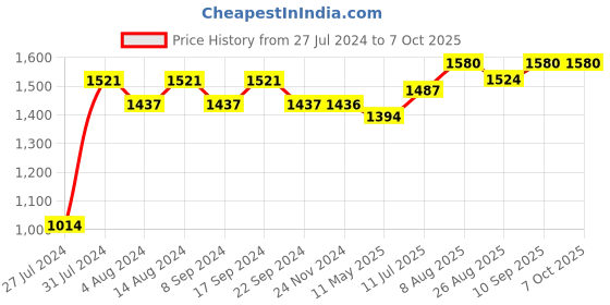 tatacliq.com Chidiyaa Maroon Blockprinted Crop Top With Frills chidiyaa Price History Graph from 27 Jul 2024 to 7 Oct 2025