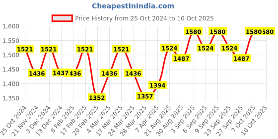 tatacliq.com Chidiyaa Maroon Blockprinted Crop Top With Frills chidiyaa Price History Graph from 25 Oct 2024 to 10 Oct 2025