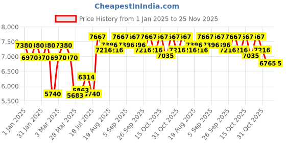 tatacliq.com Chidiyaa Maroon Jugni Collection Rubaa Handprinted Mashru Silk Kurta chidiyaa Price History Graph from 1 Jan 2025 to 24 Nov 2025