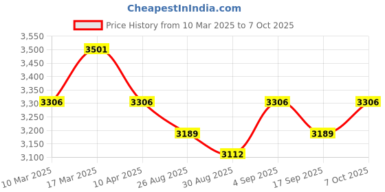 tatacliq.com Chidiyaa Maroon Soil Breeze Blockprinted Cotton Saree chidiyaa Price History Graph from 10 Mar 2025 to 7 Oct 2025