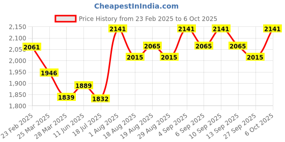 tatacliq.com Chidiyaa Maroon Soil Chirp of Dawn Blockprinted Cotton Top chidiyaa Price History Graph from 23 Feb 2025 to 5 Oct 2025