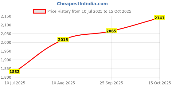 tatacliq.com Chidiyaa Maroon Soil Chirp of Dawn Blockprinted Cotton Top chidiyaa Price History Graph from 10 Jul 2025 to 15 Oct 2025