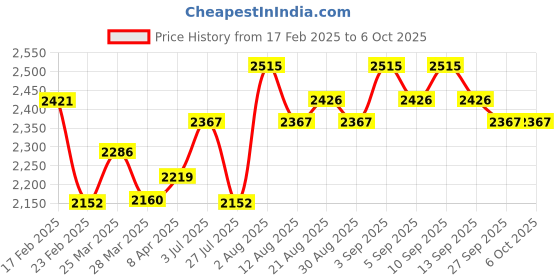 tatacliq.com Chidiyaa Maroon Soil Earth s Pulse Blockprinted Cotton Kurti chidiyaa Price History Graph from 17 Feb 2025 to 5 Oct 2025