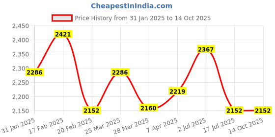 tatacliq.com Chidiyaa Maroon Soil Honeydew Petals Blockprinted Cotton Dress chidiyaa Price History Graph from 31 Jan 2025 to 13 Oct 2025