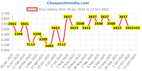 tatacliq.com Chidiyaa Maroon Soil Moonlight Blockprinted Cotton Saree chidiyaa Price History Graph from 30 Jan 2025 to 13 Oct 2025