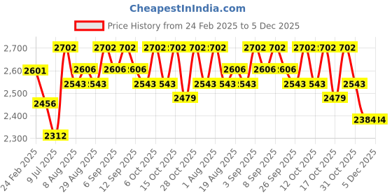 tatacliq.com Chidiyaa Maroon Soil Night¿s Sigh Blockprinted Cotton Kurti chidiyaa Price History Graph from 24 Feb 2025 to 5 Dec 2025