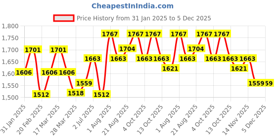 tatacliq.com Chidiyaa Maroon Soil Tracing Wildwood Blockprinted Cotton Top chidiyaa Price History Graph from 31 Jan 2025 to 5 Dec 2025