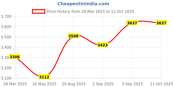 tatacliq.com Chidiyaa Maroon Soil Wings over Waters Blockprinted Cotton Saree chidiyaa Price History Graph from 28 Mar 2025 to 10 Oct 2025