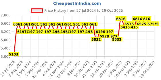 tatacliq.com Chidiyaa Mauve Handwoven Zari Saree chidiyaa Price History Graph from 27 Jul 2024 to 15 Oct 2025