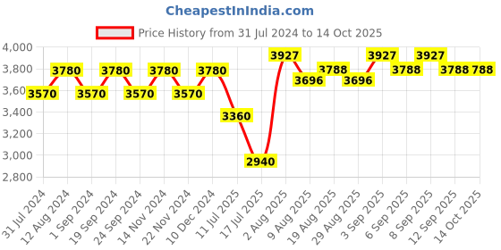tatacliq.com Chidiyaa Mehendi Green Thread of Gold Brocade Blouse chidiyaa Price History Graph from 31 Jul 2024 to 13 Oct 2025