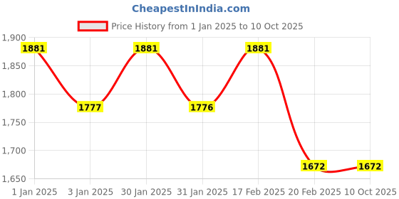 tatacliq.com Chidiyaa Meher Block Printed Cotton Kurta chidiyaa Price History Graph from 1 Jan 2025 to 9 Oct 2025