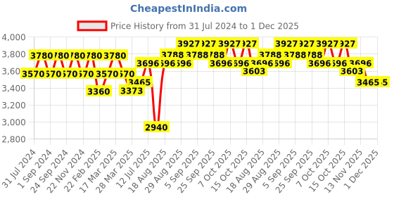 tatacliq.com Chidiyaa Midnight Black Thread of Gold Brocade Blouse chidiyaa Price History Graph from 31 Jul 2024 to 30 Nov 2025