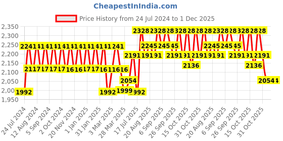 tatacliq.com Chidiyaa Mrisha Pure Cotton Kurta chidiyaa Price History Graph from 24 Jul 2024 to 30 Nov 2025