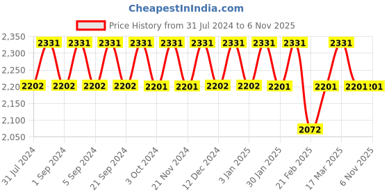 tatacliq.com Chidiyaa Multicolor Holika Gulali Handwoven Cotton Saree chidiyaa Price History Graph from 31 Jul 2024 to 5 Nov 2025