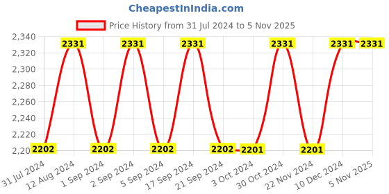 tatacliq.com Chidiyaa Multicolor Holika Laverna Handwoven Cotton Saree chidiyaa Price History Graph from 31 Jul 2024 to 5 Nov 2025