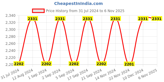 tatacliq.com Chidiyaa Multicolor Holika Lia Handwoven Cotton Saree chidiyaa Price History Graph from 31 Jul 2024 to 6 Nov 2025