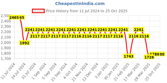 tatacliq.com Chidiyaa Multicolored Rain Dancing Rainy Delight Handblockprinted Freesize Cotton Skirt chidiyaa Price History Graph from 11 Jul 2024 to 25 Oct 2025