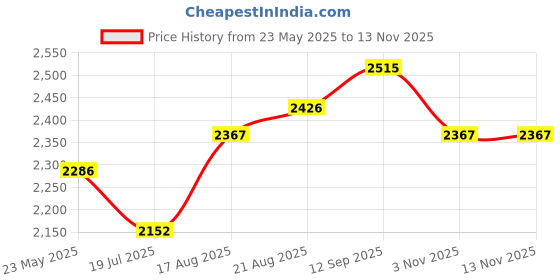 tatacliq.com Chidiyaa Multicolored Rainbow Cafe Feodora Handwoven Cotton Skirt chidiyaa Price History Graph from 23 May 2025 to 12 Nov 2025
