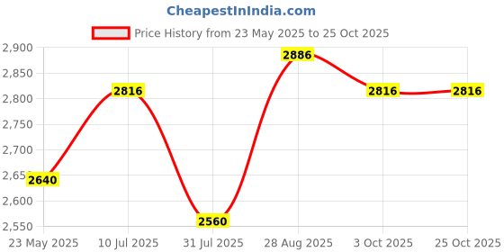 tatacliq.com Chidiyaa Multicolored Rainbow Cafe Zehra Handwoven Cotton Dress chidiyaa Price History Graph from 23 May 2025 to 25 Oct 2025
