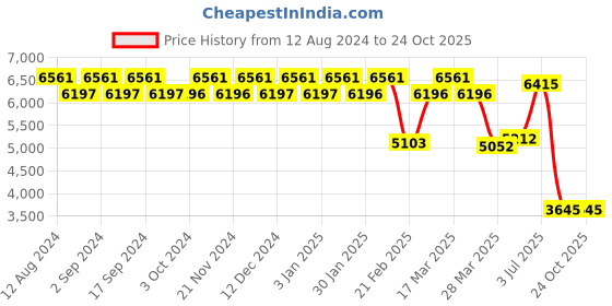 tatacliq.com Chidiyaa Multicolored Sahasa Sapphire Handwoven Pure Linen Zari Saree chidiyaa Price History Graph from 12 Aug 2024 to 24 Oct 2025