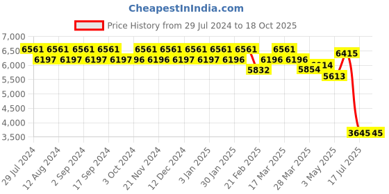 tatacliq.com Chidiyaa Multicolored Sahasa Vermillion Handwoven Pure Linen Zari Saree chidiyaa Price History Graph from 29 Jul 2024 to 18 Oct 2025