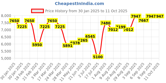 tatacliq.com Chidiyaa Mustard & Grey Sardi Ki Dhoop Softember Mashru Silk Reversible Jacket chidiyaa Price History Graph from 30 Jan 2025 to 10 Oct 2025