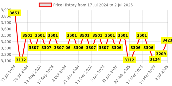 tatacliq.com Chidiyaa Mustard Block Printed Ajooni Saree chidiyaa Price History Graph from 17 Jul 2024 to 2 Jul 2025