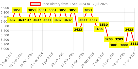 tatacliq.com Chidiyaa Mustard Block Printed God Saree chidiyaa Price History Graph from 1 Sep 2024 to 17 Jul 2025