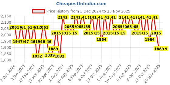 tatacliq.com Chidiyaa Mustard Blockprinted Mashru Silk Blouse Lagn chidiyaa Price History Graph from 3 Dec 2024 to 23 Nov 2025