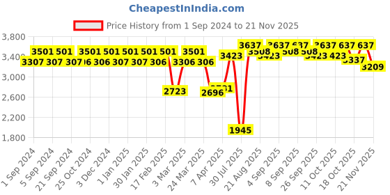 tatacliq.com Chidiyaa Mustard Breathe Avabelle Handwoven Linen Dress chidiyaa Price History Graph from 1 Sep 2024 to 21 Nov 2025