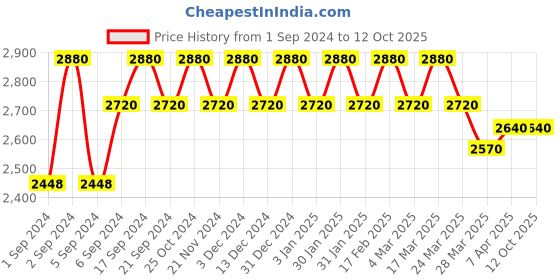 tatacliq.com Chidiyaa Mustard Breathe Jules Handwoven Linen Dupatta chidiyaa Price History Graph from 1 Sep 2024 to 11 Oct 2025