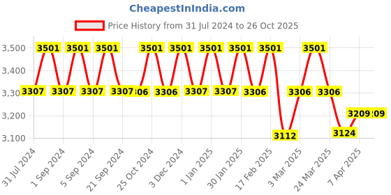 tatacliq.com Chidiyaa Mustard Yellow Paakhi Apricot Sun Handblock Printed Cotton Saree chidiyaa Price History Graph from 31 Jul 2024 to 25 Oct 2025