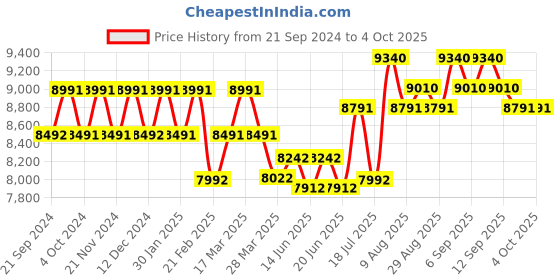 tatacliq.com Chidiyaa Mustard Yellow Rang Block Printed Modal Silk Saree chidiyaa Price History Graph from 21 Sep 2024 to 4 Oct 2025